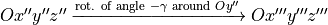 Ox''y''z'' \xrightarrow{\text{rot. of angle }-\gamma \text{ around }Oy''} Ox'''y'''z'''