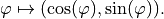 \varphi \mapsto (\cos(\varphi), \sin(\varphi)).