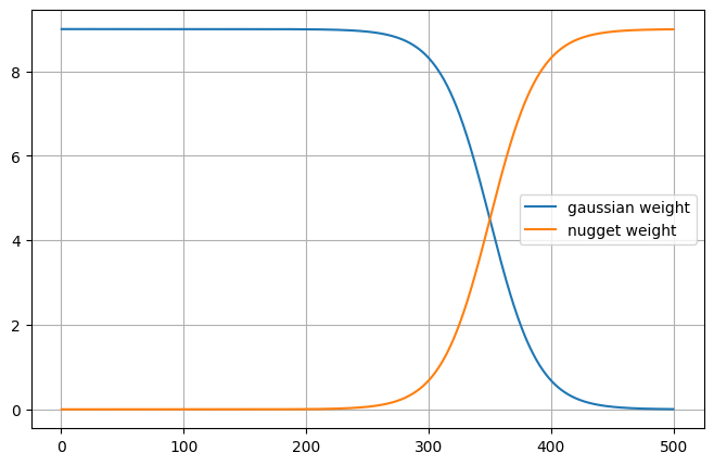 ../_images/notebooks_ex_geosclassic_1d_2_non_stat_cov_13_0.png