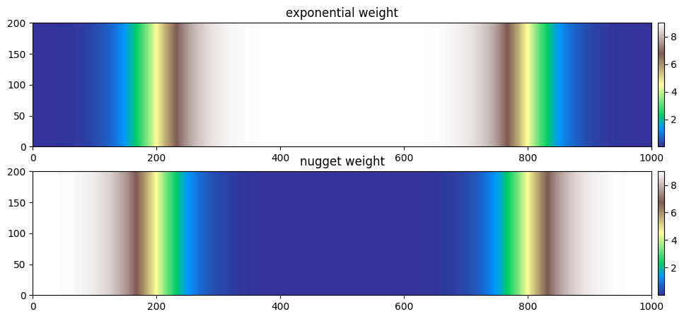 ../_images/notebooks_ex_geosclassic_indicator_1d_2_non_stat_cov_16_0.png