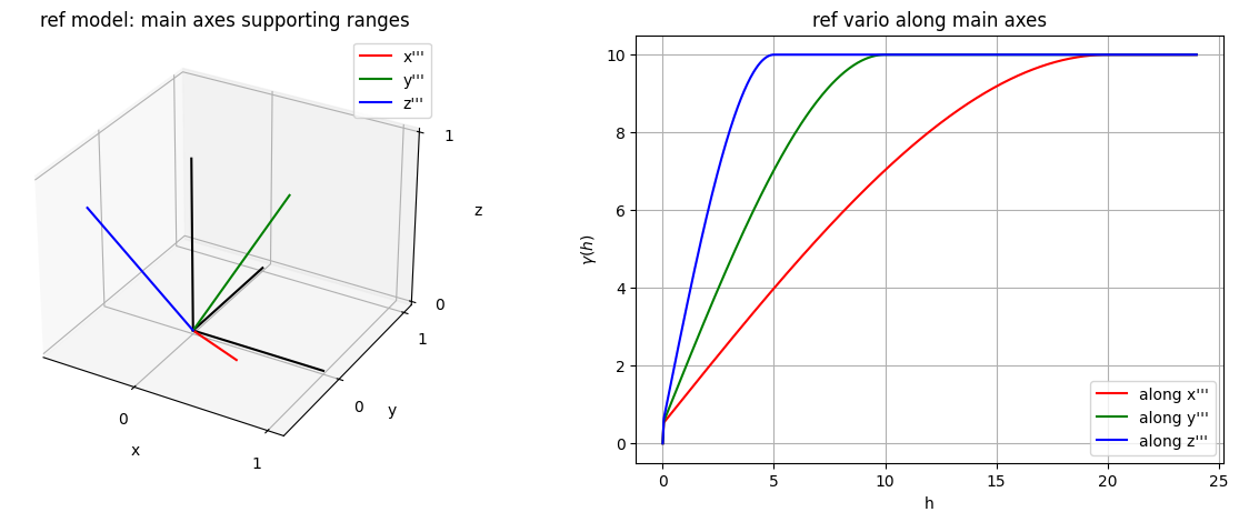 ../_images/notebooks_ex_vario_analysis_data3D_2_general_8_0.png